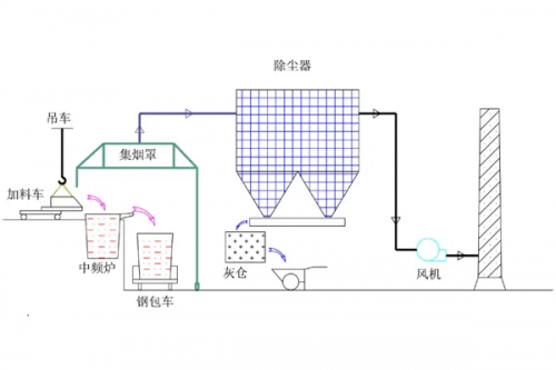 山西省中频炉布袋除尘器安装及调试步骤