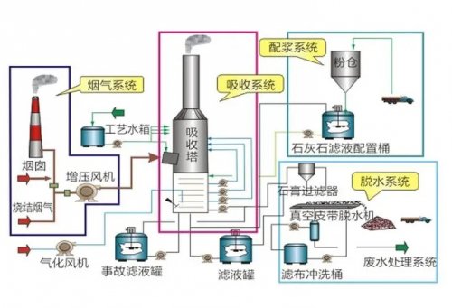 山西省脱硫脱硝设备组建及工作原理